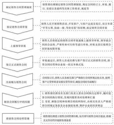 销售管理合同模板下载_销售合同管理制度流程图-第2张图片-马瑞范文网