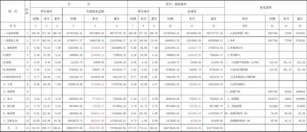 精煤成本核算表格模板_精煤成本计算公式-第2张图片-马瑞范文网