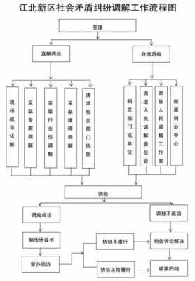 矛盾调解流程图 矛盾调解工作制度模板-第1张图片-马瑞范文网