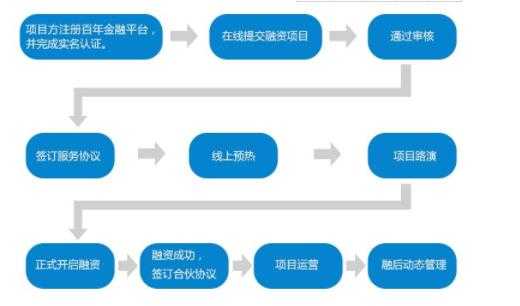 股权众筹的运作模式 股权众筹方案格式模板-第2张图片-马瑞范文网