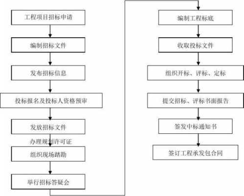 工程投标报名模板_工程投标报名的流程-第2张图片-马瑞范文网