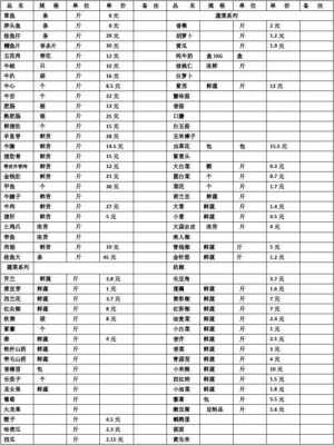 酒楼食材采购明细 酒楼商品采购清单模板-第3张图片-马瑞范文网