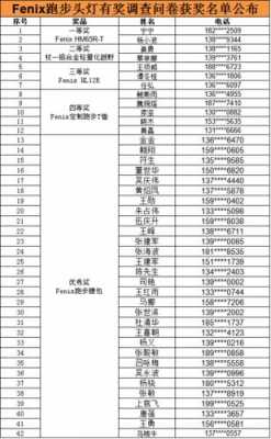 调查问卷中奖名单模板,问卷调查网抽中的奖品在哪里购买 -第1张图片-马瑞范文网