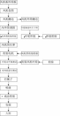  风机加工工艺流程图模板「风机加工设备」-第2张图片-马瑞范文网