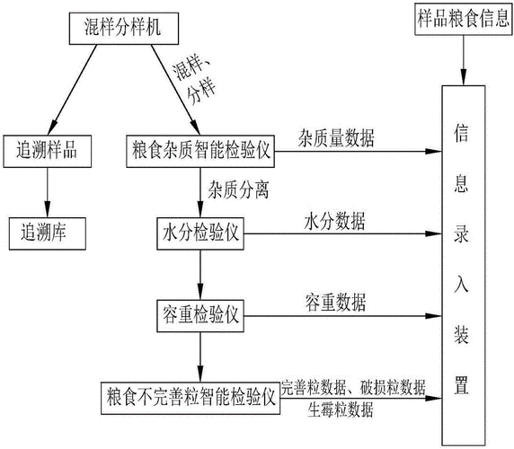 粮食检验报告模板（粮食检验流程图）-第2张图片-马瑞范文网