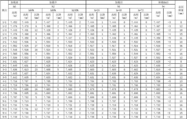 桥梁模板预压记录表-第2张图片-马瑞范文网