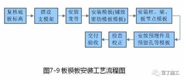 框架模板安装工艺流程-第3张图片-马瑞范文网