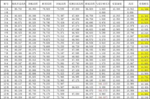 人工挖孔桩孔口标高计算-第3张图片-马瑞范文网