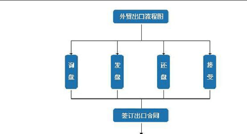  外贸电函模板「外贸函电流程图」-第2张图片-马瑞范文网