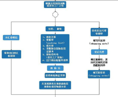  外贸电函模板「外贸函电流程图」-第1张图片-马瑞范文网