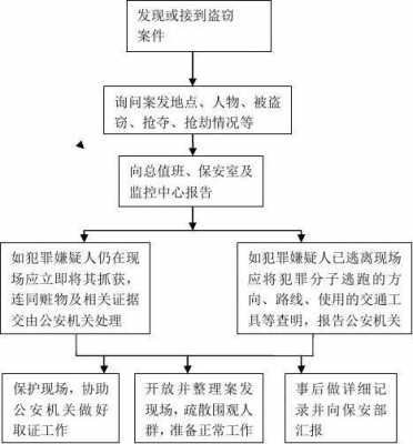 小区偷盗应急方案模板_小区偷盗应急方案模板图片-第3张图片-马瑞范文网