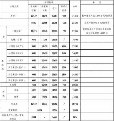 2021占地赔偿标准 个人占地赔偿模板-第2张图片-马瑞范文网