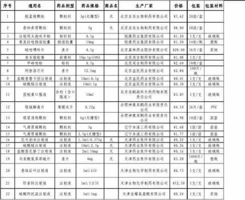  药品商品信息创建模板「建立药品基本信息表内容包括药品的编号名称规格」-第1张图片-马瑞范文网