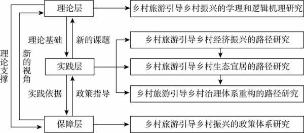 乡村旅游概论 乡村旅游理论意义模板-第2张图片-马瑞范文网