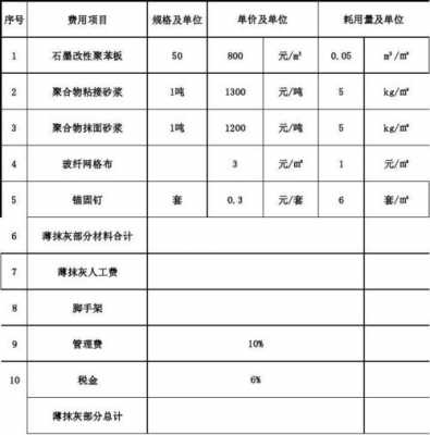 墙面装饰抹灰综合单价 装饰抹灰预算表格模板-第3张图片-马瑞范文网