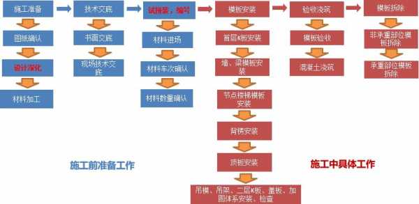 建筑做模板打二层流程-第3张图片-马瑞范文网