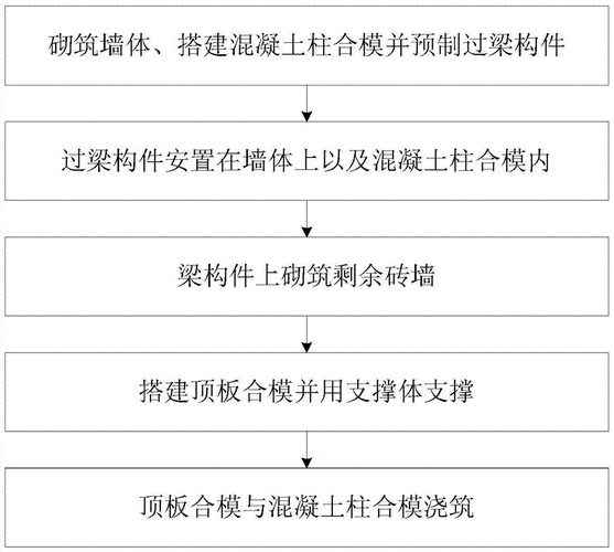 过梁模板的施工工艺（过梁模板的施工工艺流程图）-第2张图片-马瑞范文网