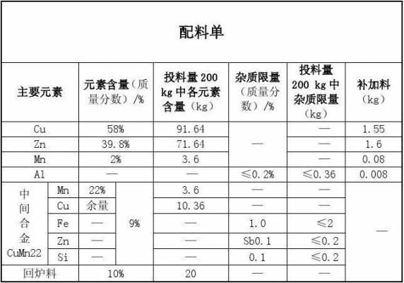 铸造配料表格模板,铸造原料及辅料清单 -第2张图片-马瑞范文网