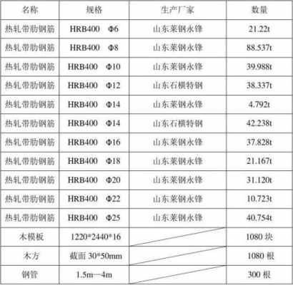 铸造配料表格模板,铸造原料及辅料清单 -第1张图片-马瑞范文网