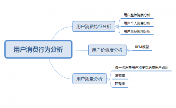 消费行为数据分析-第2张图片-马瑞范文网