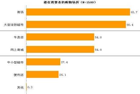 消费行为数据分析-第3张图片-马瑞范文网