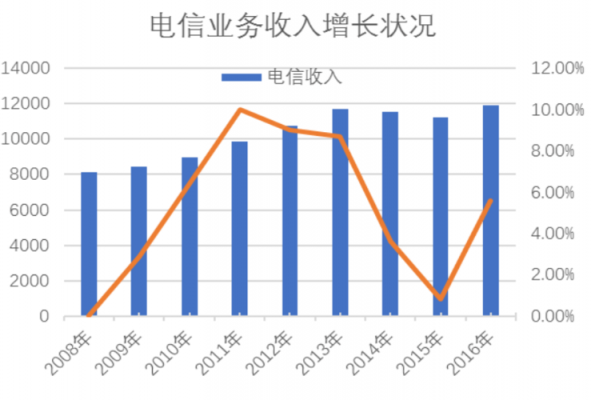 通信行业岗位初调研-第3张图片-马瑞范文网