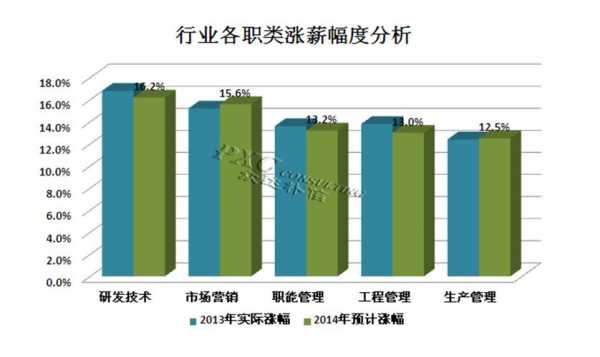 通信行业岗位初调研-第2张图片-马瑞范文网