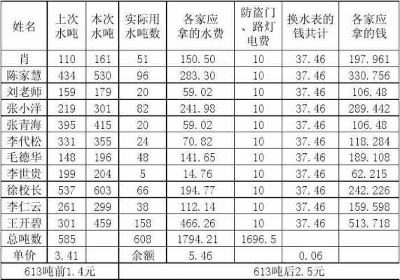 水保收费表格模板_水保费收费标准-第2张图片-马瑞范文网