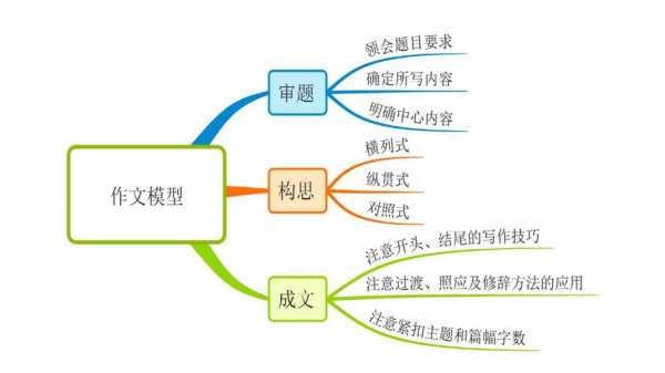 小学作文思维导图ppt模板_小学作文思维导图公开课教案-第1张图片-马瑞范文网