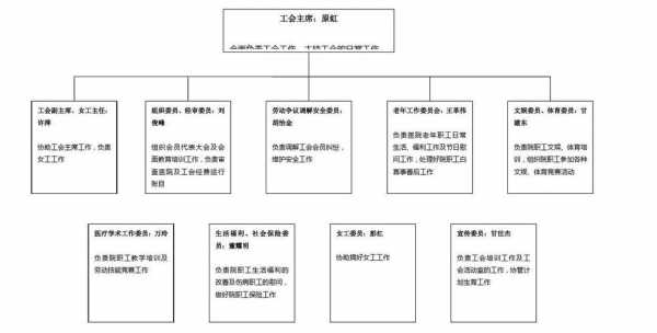 工会组织架构设置原则 工会组织架构模板下载-第2张图片-马瑞范文网