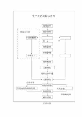 压力容器制造工艺模板_压力容器工艺设计-第1张图片-马瑞范文网