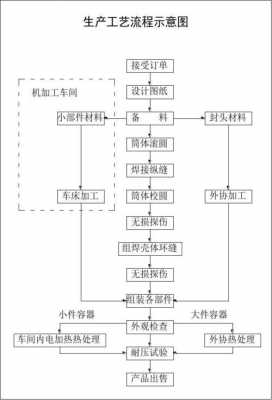 压力容器制造工艺模板_压力容器工艺设计-第3张图片-马瑞范文网