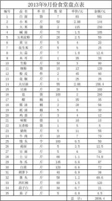  食堂盘库表模板「学校食堂库存盘点制度」-第2张图片-马瑞范文网