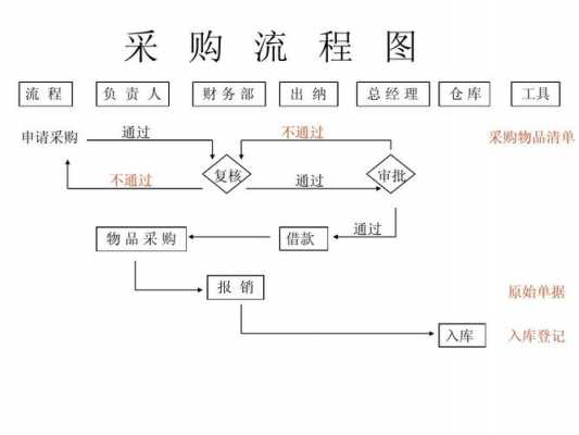  采购新品打样流程图模板「采购新品打样流程图模板下载」-第3张图片-马瑞范文网