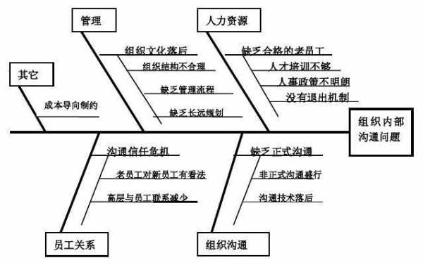 行政鱼骨图问题分析-第2张图片-马瑞范文网