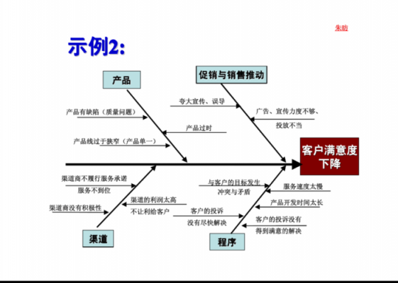 行政鱼骨图问题分析-第3张图片-马瑞范文网