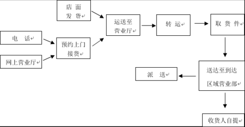 物流提货计划模板,物流提货流程总结 -第1张图片-马瑞范文网