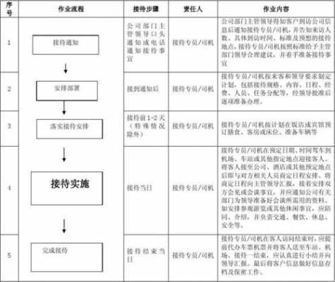 公司接待客户流程模板,公司接待客户方案 -第3张图片-马瑞范文网