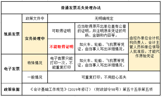 发票遗失的处理-第1张图片-马瑞范文网