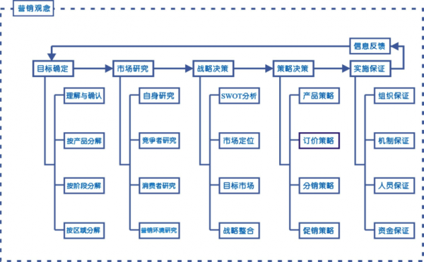 营销活动流程的九个环节 营销活动流程表模板-第3张图片-马瑞范文网