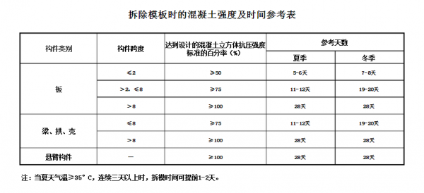 板的拆模时间-第2张图片-马瑞范文网