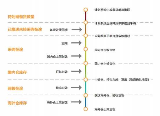 电商备货方案模板（电商如何计算备货量）-第3张图片-马瑞范文网