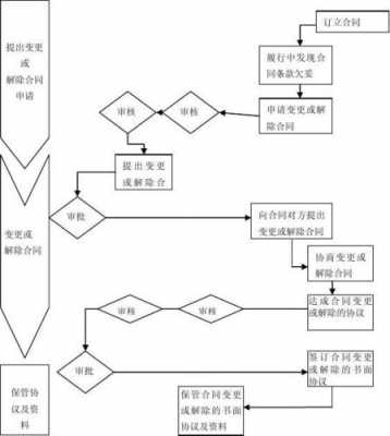 合同变更的流程有哪些?需要完成哪些工作?-合同变更模板-第3张图片-马瑞范文网