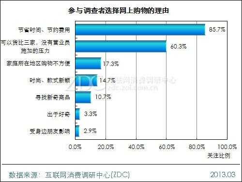 网络消费调查-第2张图片-马瑞范文网