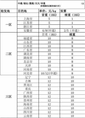 运费模板怎么算 运费模板多久生效-第2张图片-马瑞范文网