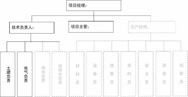 光伏项目组织架构模板（光伏项目施工组织方案）-第2张图片-马瑞范文网