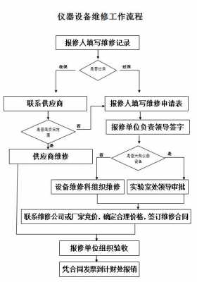  仪器维修竞标方案模板「仪器维修维护流程」-第1张图片-马瑞范文网