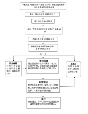 西安落户代办申请模板（西安落户办理流程2020）-第1张图片-马瑞范文网