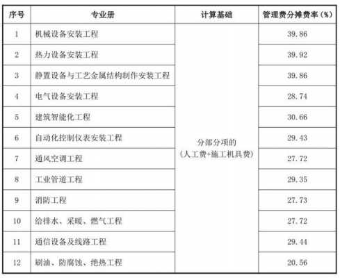 工程管理费模板（工程管理费组成）-第3张图片-马瑞范文网