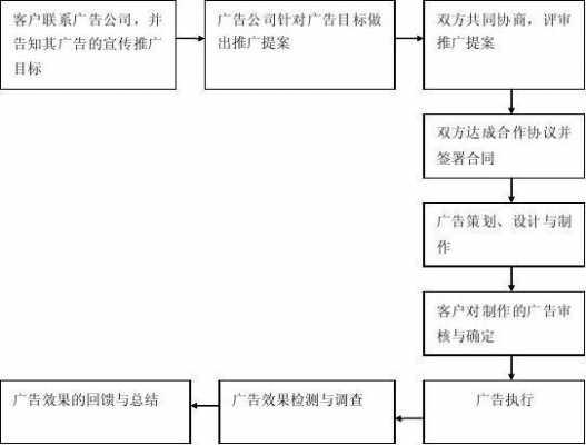 广告发布流程模板_广告发布流程模板范文-第3张图片-马瑞范文网